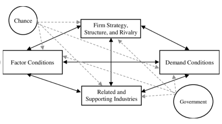 Using Porter's Diamond Model please create a