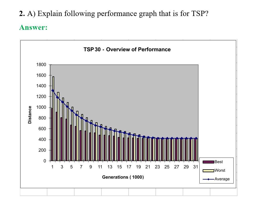 2. A) Explain following performance graph that is