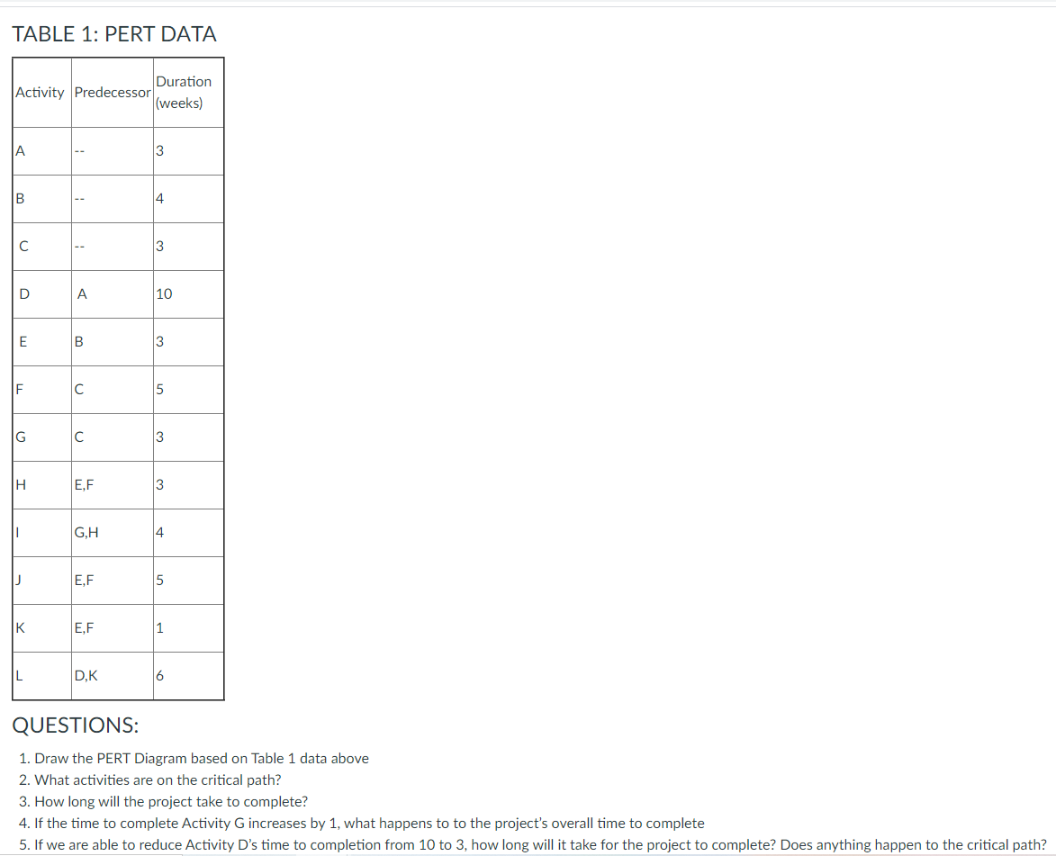 TABLE 1: PERT DATA Duration Activity Predecessor