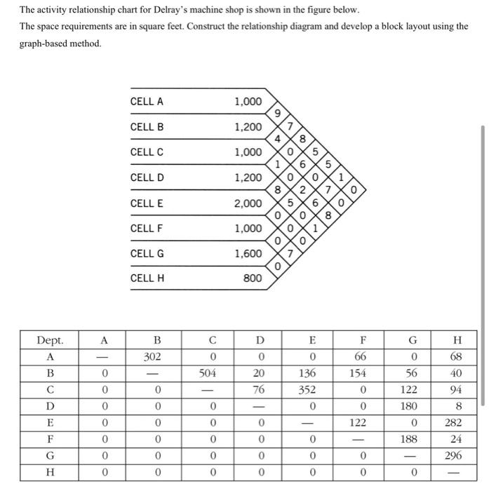 The activity relationship chart for Delray's