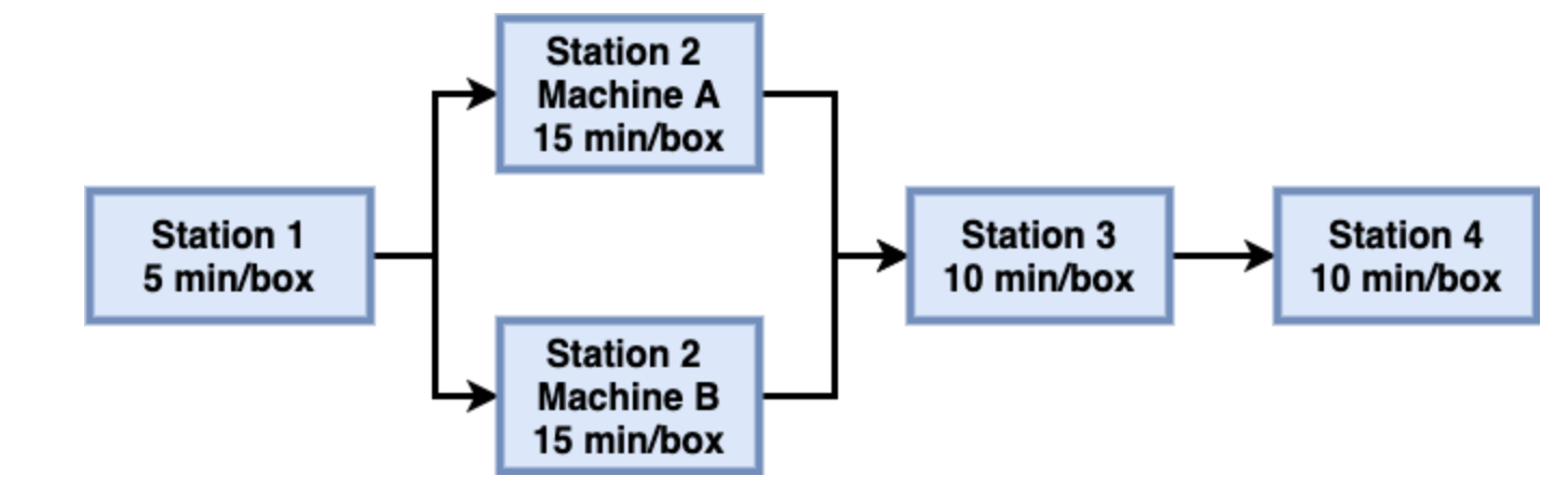A process is depicted in the picture. After being