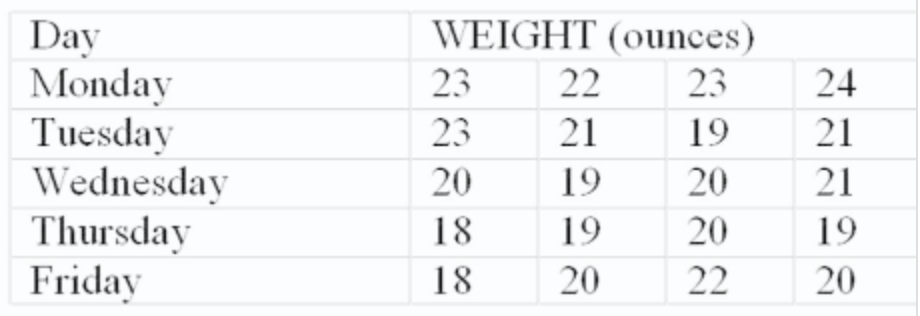A Quality Analyst wants to construct a sample