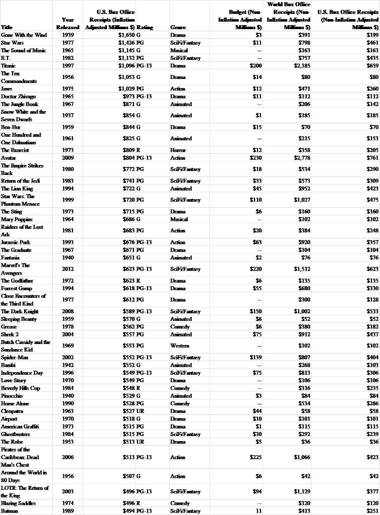 Create a scatter chart to examine the