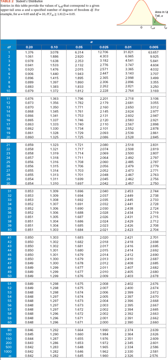 TABLE 1 Standard Normal Curve Areas Entries this