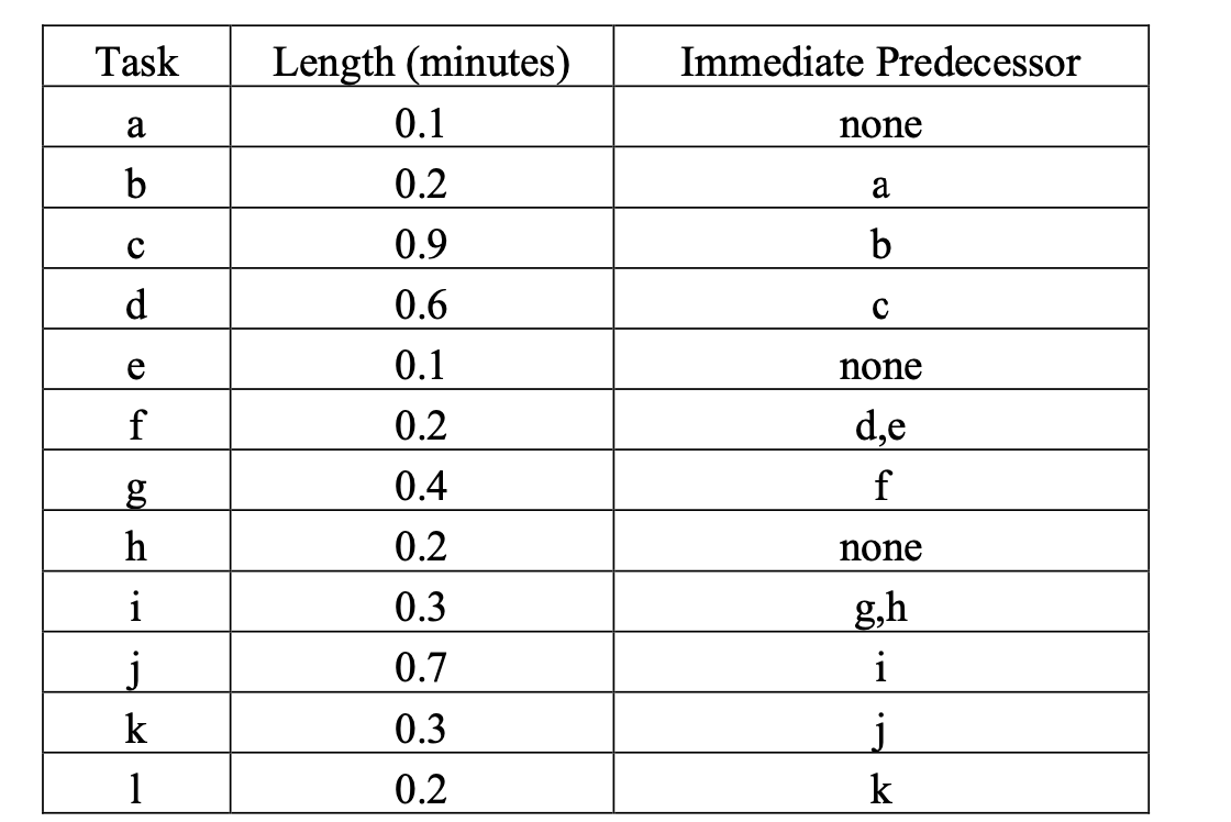 Consider a line balancing problem. Twelve tasks,