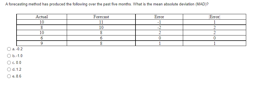 A forecasting method has produced the following