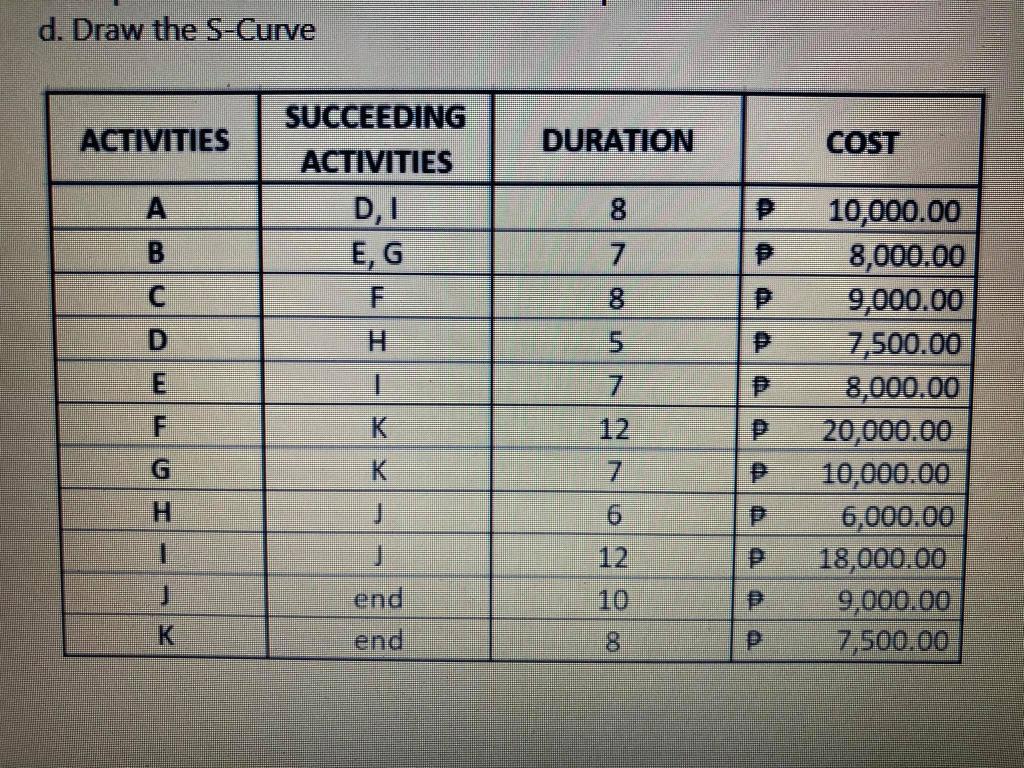 Make an Activity On Arrow Network Diagram: d.