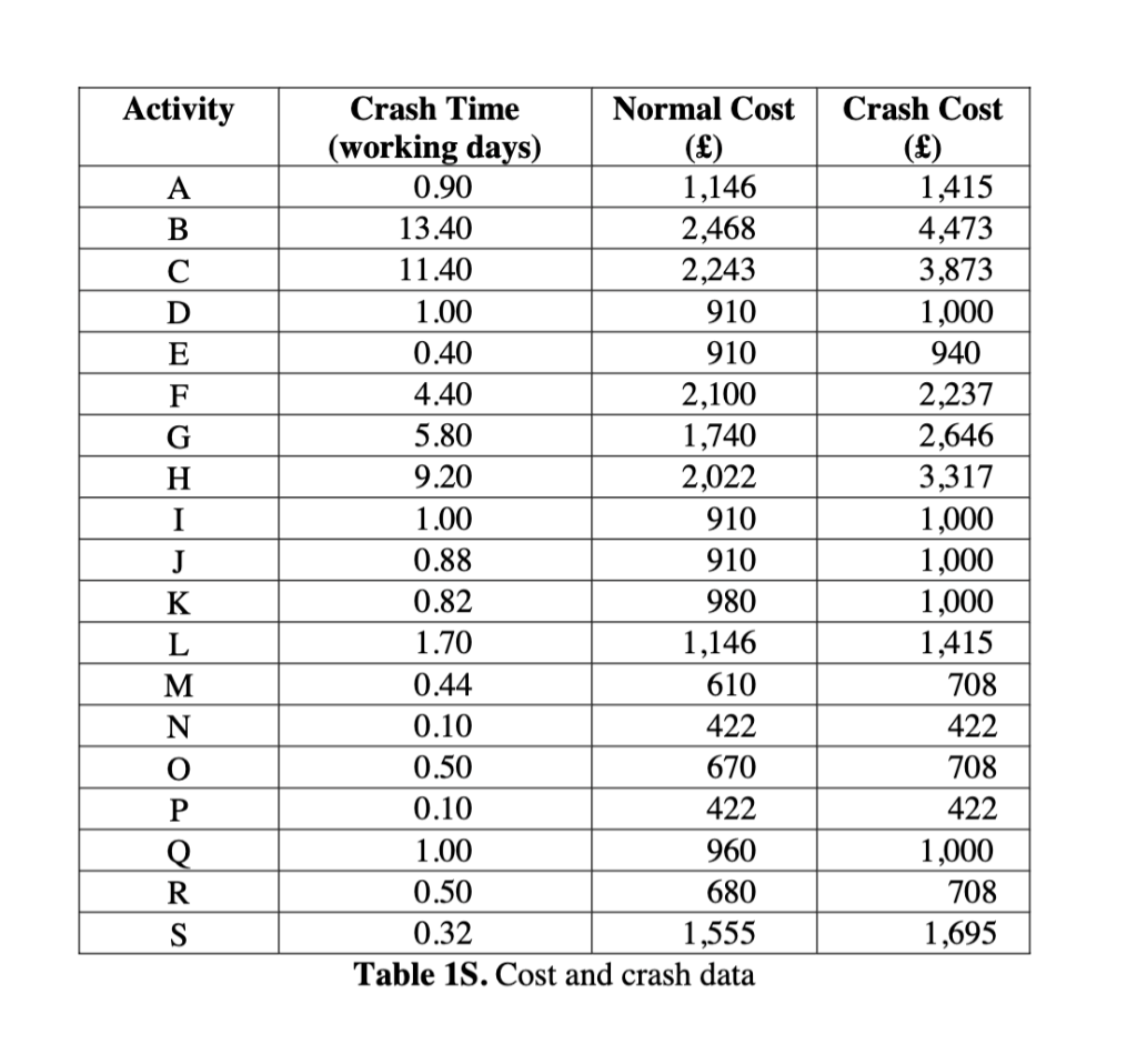 Question: Which activity should be crashed first?