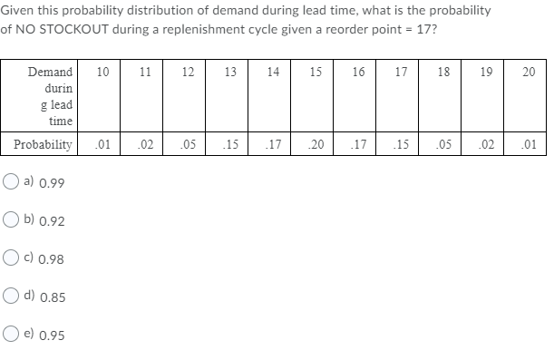 Given this probability distribution of demand