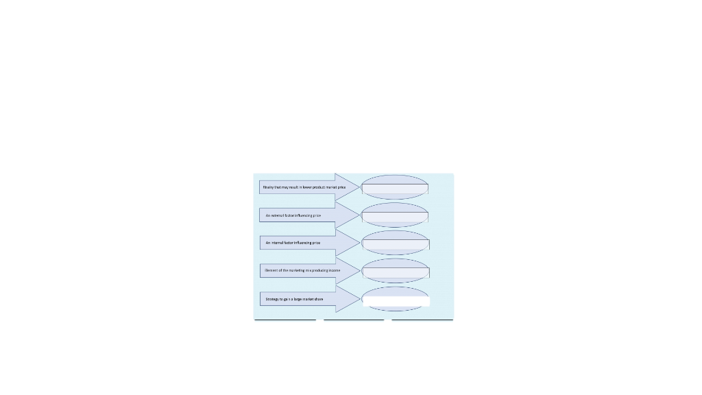 There are various factors that play a role in