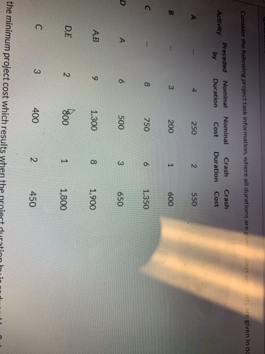 determine the minimum project cost which results