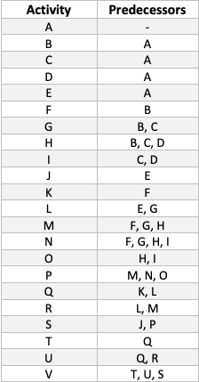 Draw the AON networks
