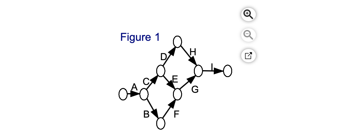 In the following table the activities with their