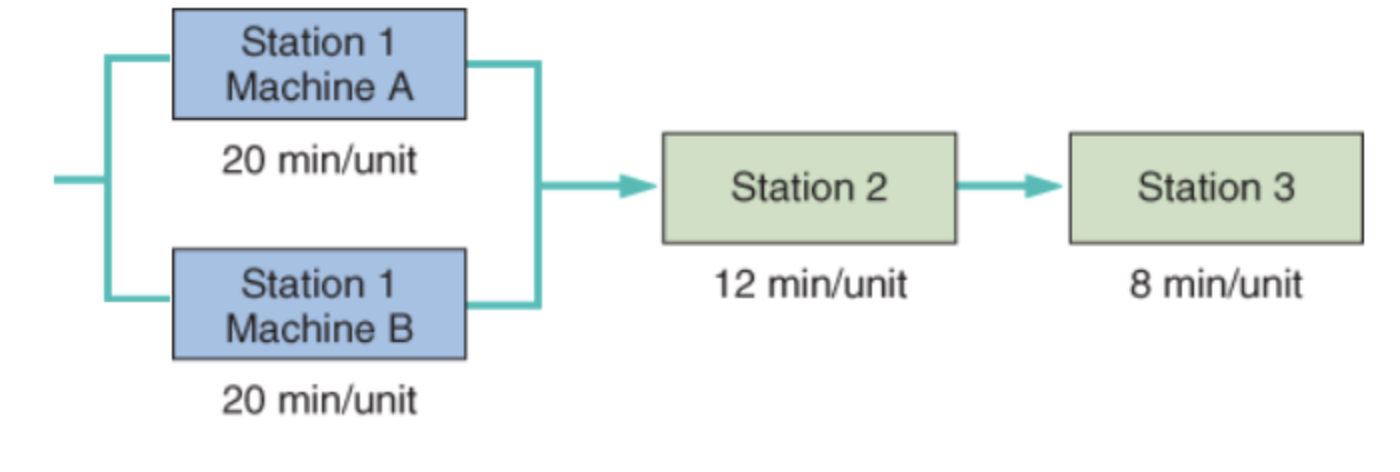 A three station work cell is illustrated in the