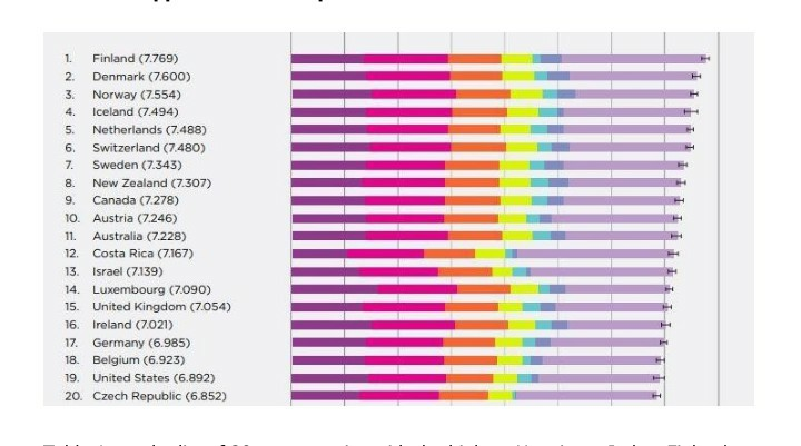 QUESTION 1 Table 1 : Happiness Index Report 2018