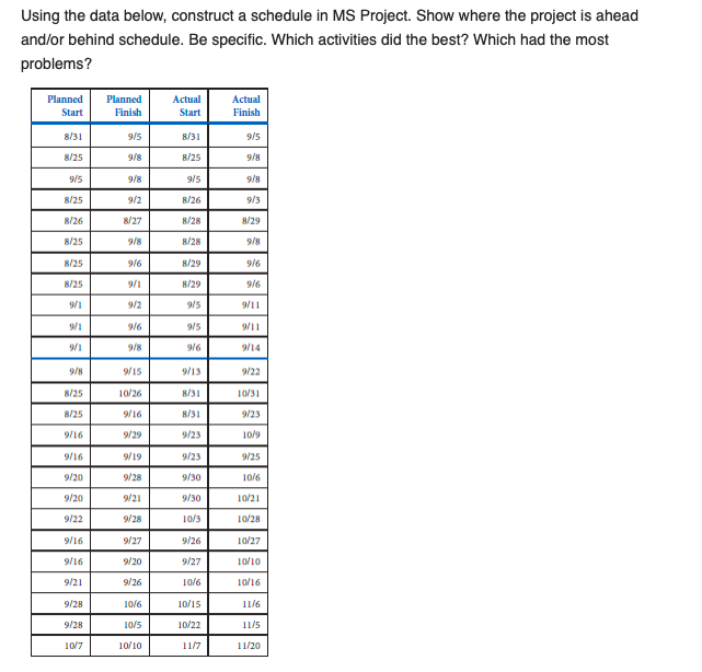 Using the data below, construct a schedule in MS