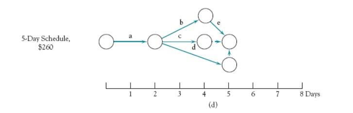 Activity Immediate Predecessor(s) Duration (days)