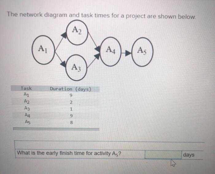 The network diagram and task times for a project