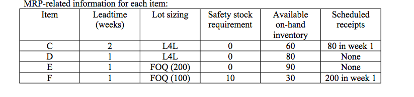 Given the following data, develop MRP plans for