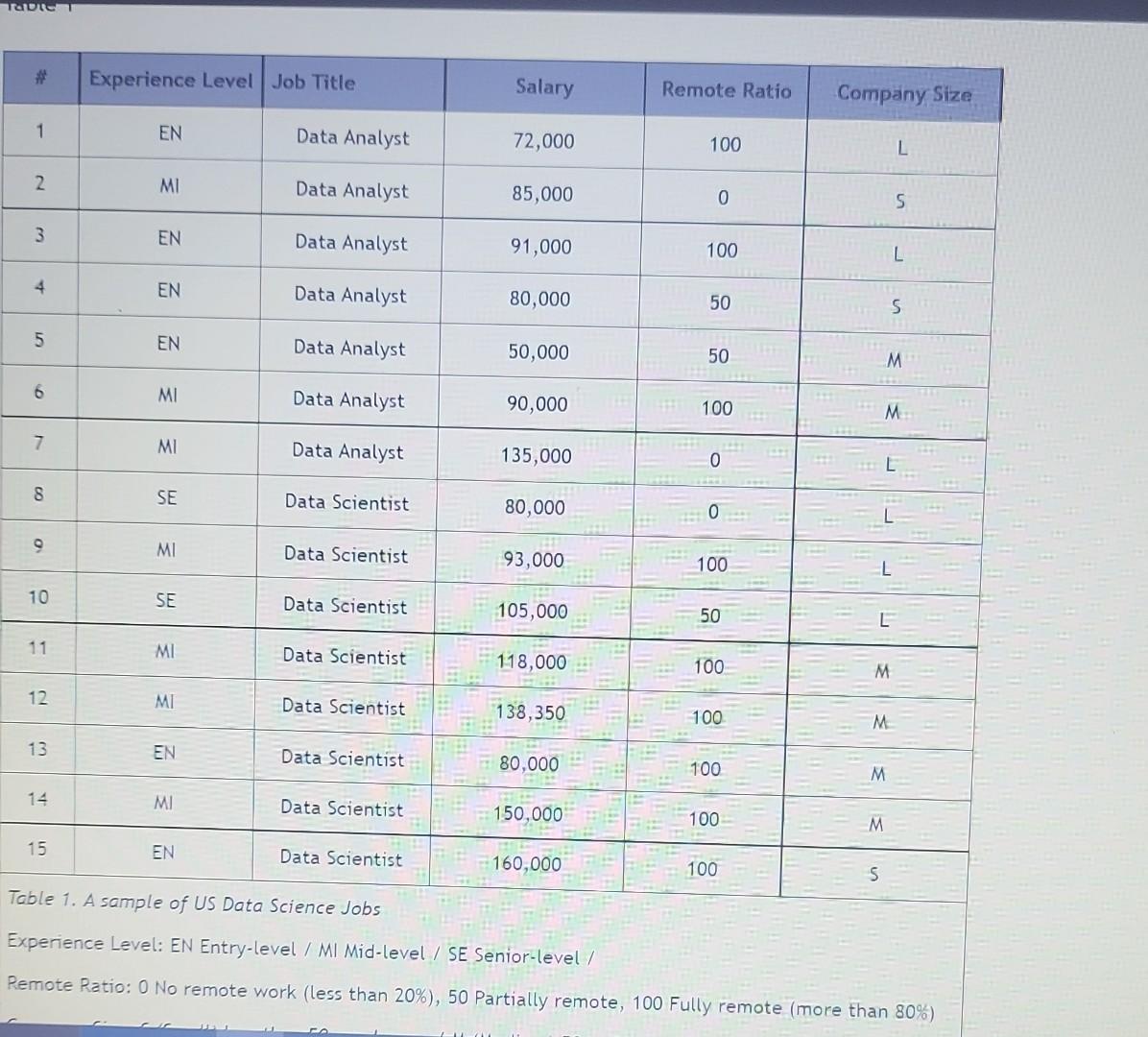 a) Using the data from Table 1, fill out the