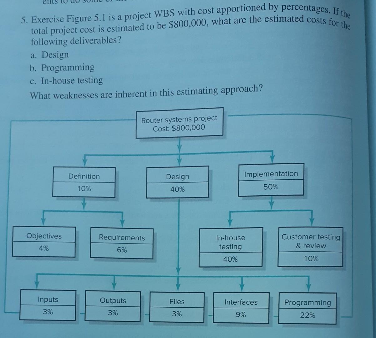please help 5. Exercise Figure 5.1 is a project