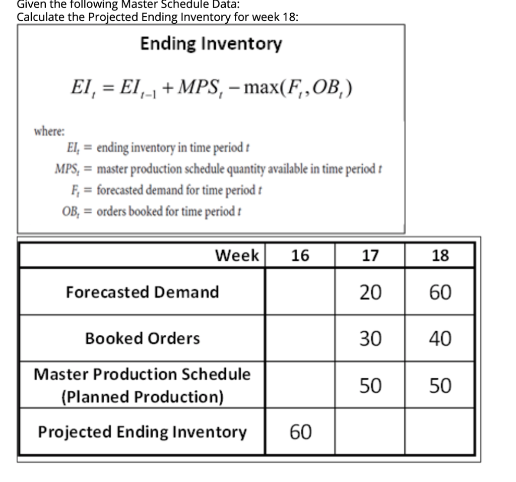 Given the following Master Schedule Data: