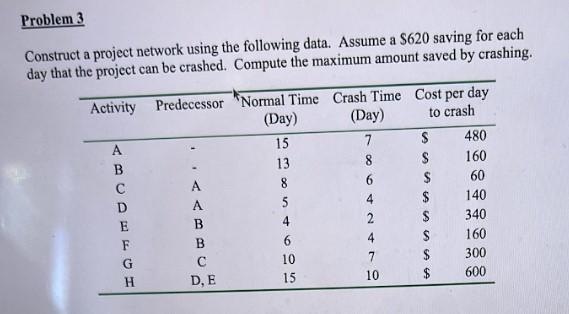Construct a project network using the following