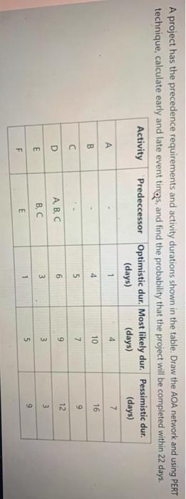 A project has the precedence requirements and