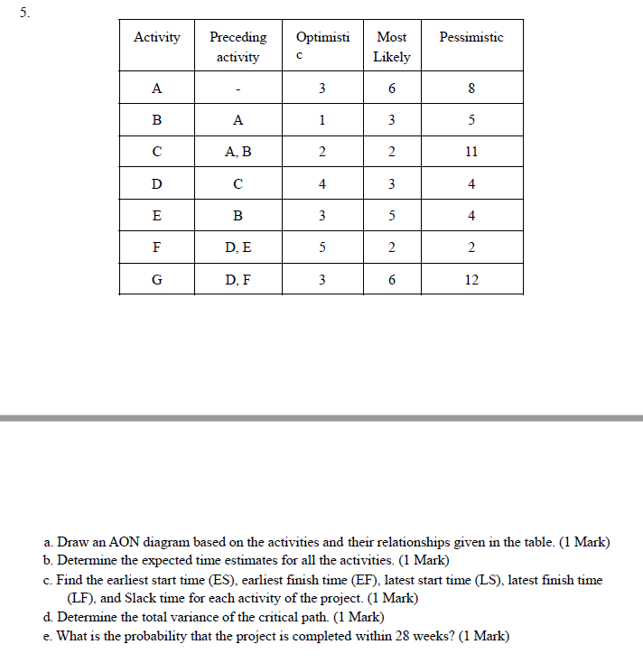 5. Activity Optimisti Pessimistic Preceding