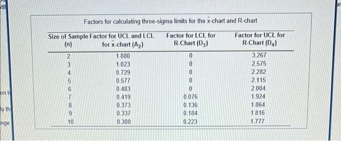ttl on t y th nge Size of Sample Factor for UCL