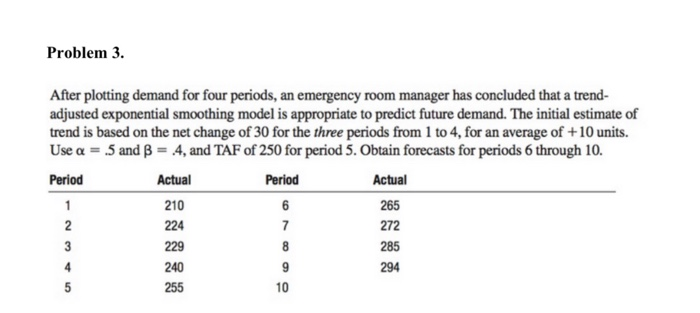 Problem 3. After plotting demand for four