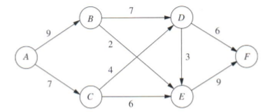 Consider the maximum flow problem shown below,