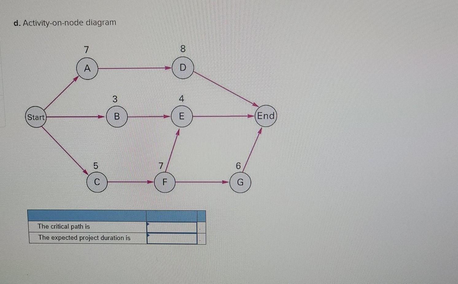 d. Activity-on-node diagram 7 8 A 3 (Start B (End