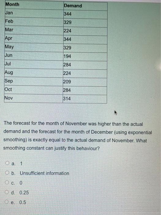 Month Demand Jan 344 Feb 329 Mar 224 Apr 344 May