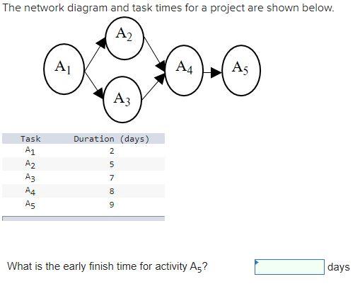 The network diagram and task times for a project