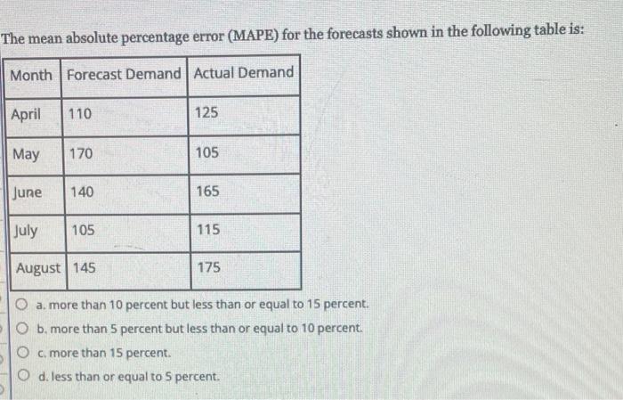 The mean absolute percentage error (MAPE) for the