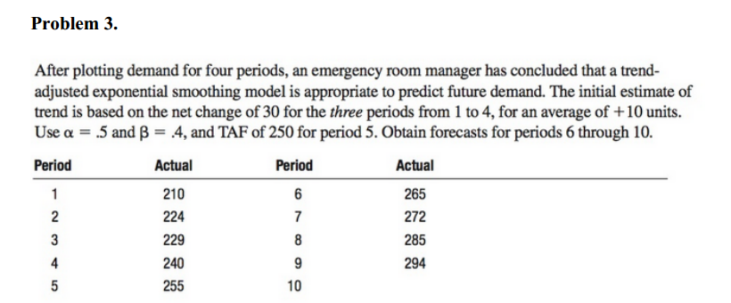 Problem 3. After plotting demand for four