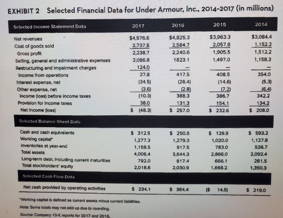 Using the financial ratios provided in Table 4.1