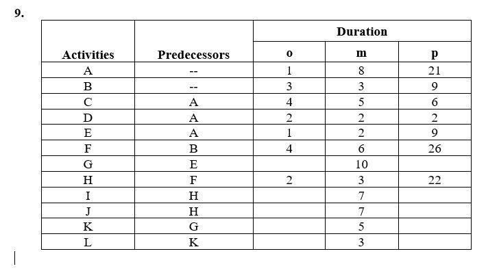 Application 3 PERT For the following problems,