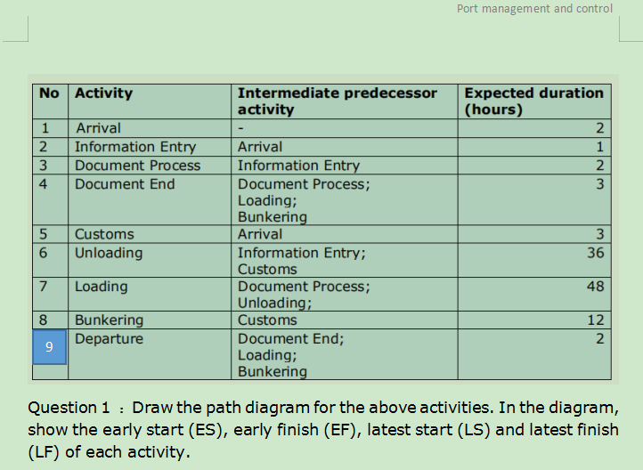 Port management and control No Activity
