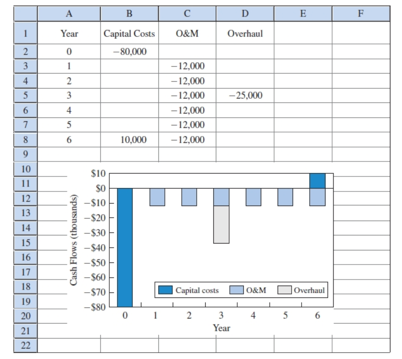 Using the Cash Flow Diagrams below, alter your