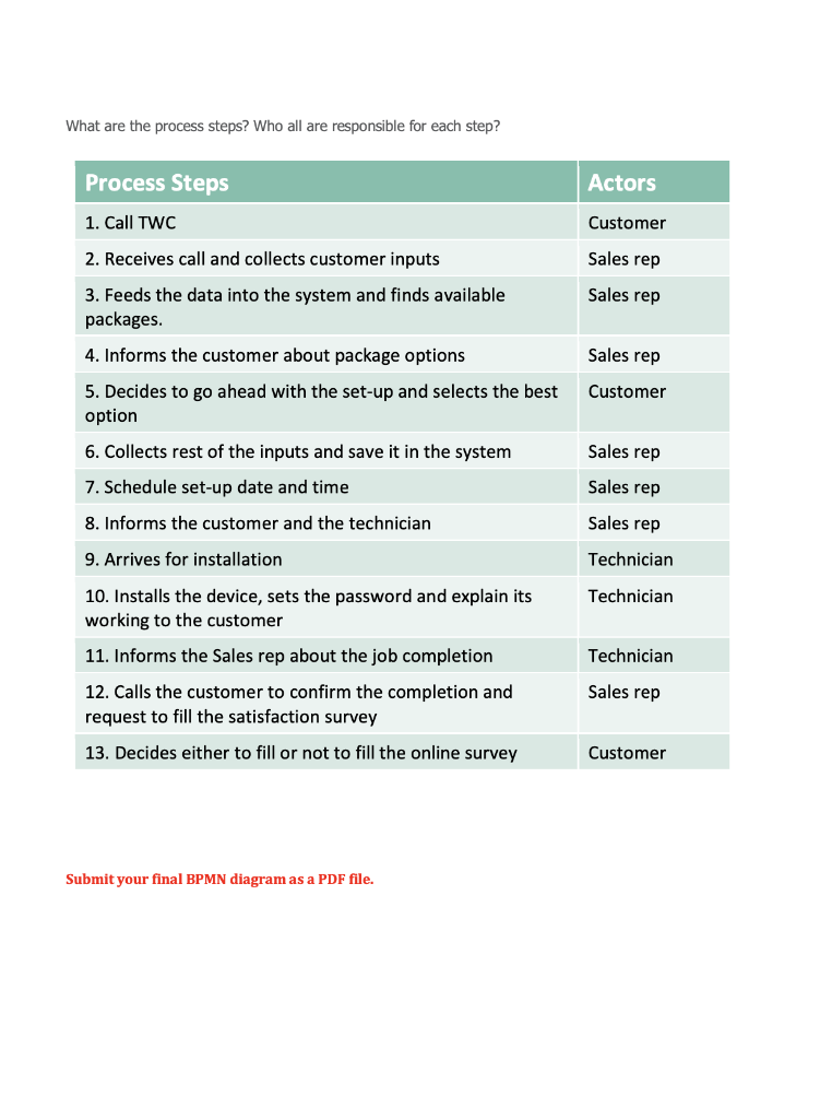 Lab 2 Assignment Use Lucid chart to draw the