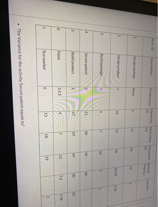 Acct. ID Description Predecessor Optimistic Most