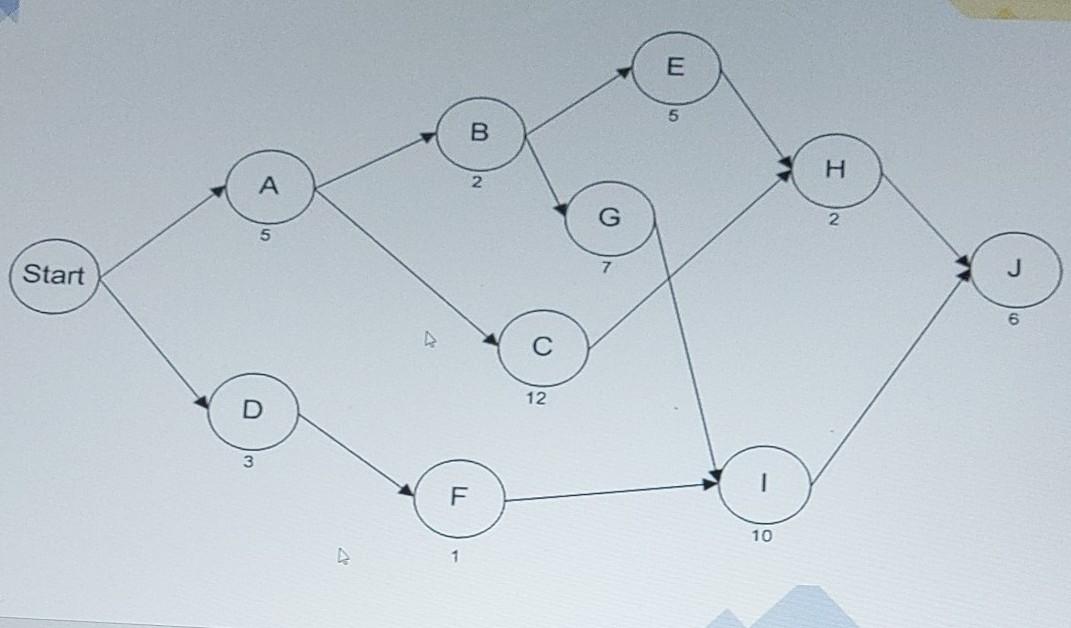 The network below.represents a project being