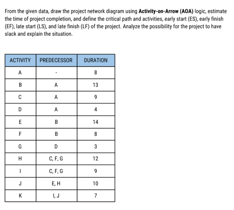 From the given data, draw the project network