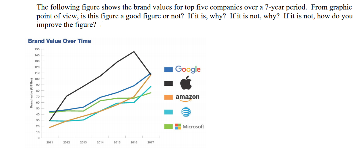 The following figure shows the brand values for