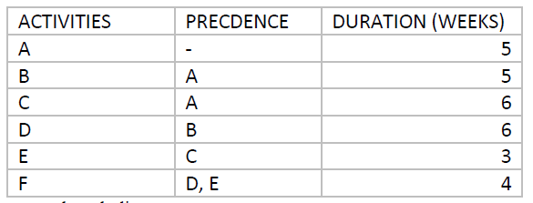 Draw a neat network path diagram. Calculate Early