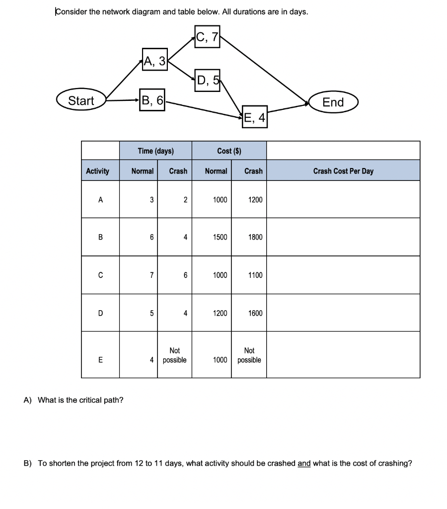 Consider the network diagram and table below. All