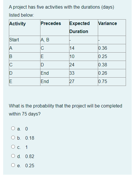 A project has five activities with the durations