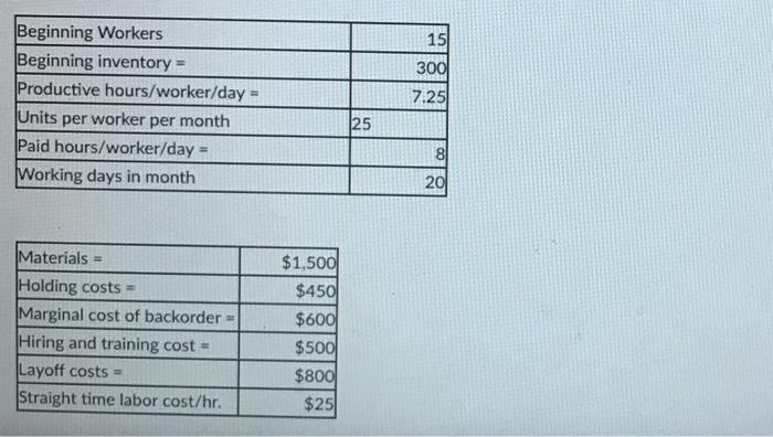15 3001 Beginning Workers Beginning inventory =